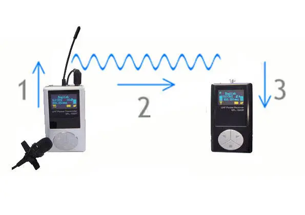 Voice transmission between transmitter and receiver